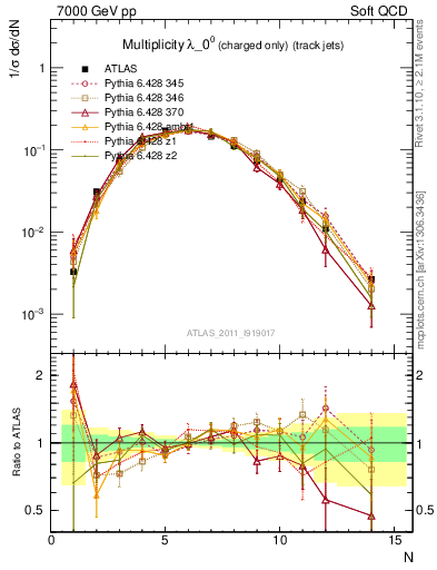 Plot of j.nch in 7000 GeV pp collisions