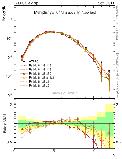 Plot of j.nch in 7000 GeV pp collisions