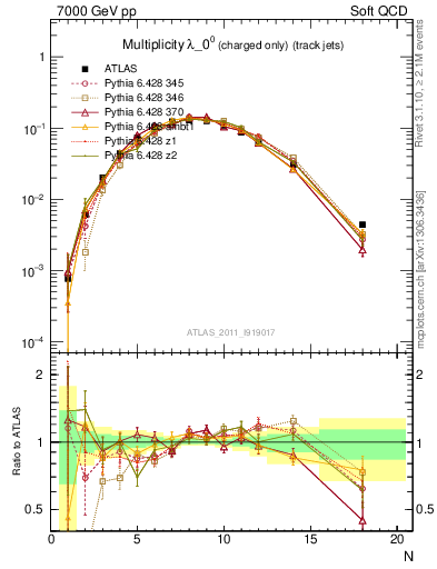 Plot of j.nch in 7000 GeV pp collisions