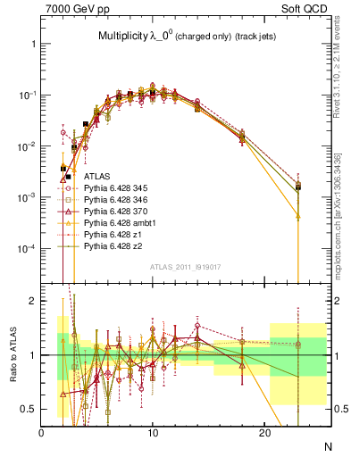 Plot of j.nch in 7000 GeV pp collisions