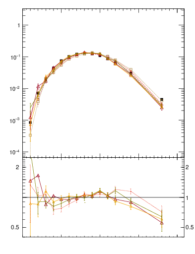 Plot of j.nch in 7000 GeV pp collisions