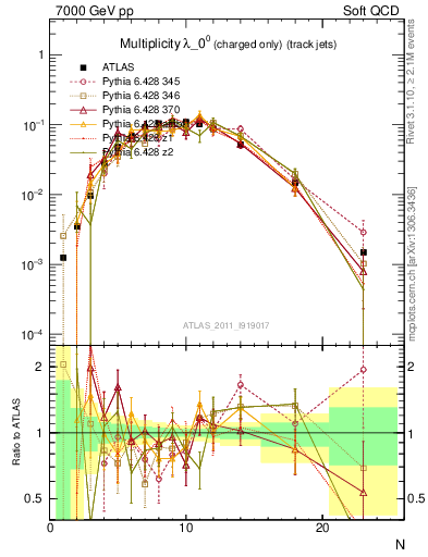 Plot of j.nch in 7000 GeV pp collisions