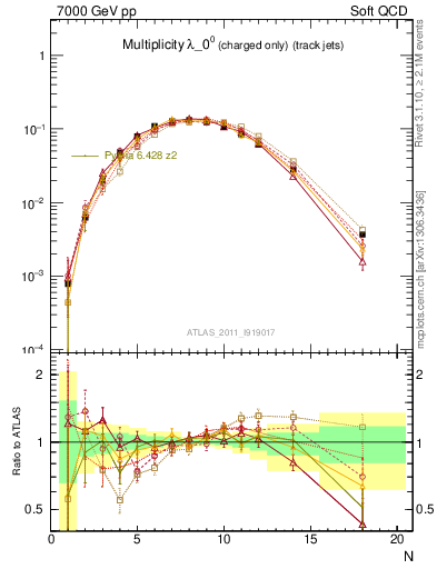 Plot of j.nch in 7000 GeV pp collisions