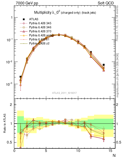 Plot of j.nch in 7000 GeV pp collisions