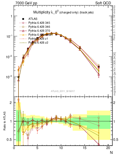 Plot of j.nch in 7000 GeV pp collisions