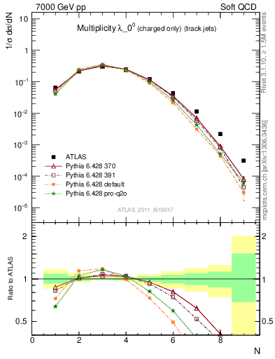 Plot of j.nch in 7000 GeV pp collisions