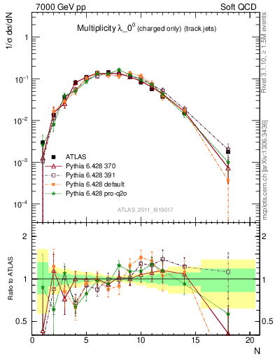 Plot of j.nch in 7000 GeV pp collisions