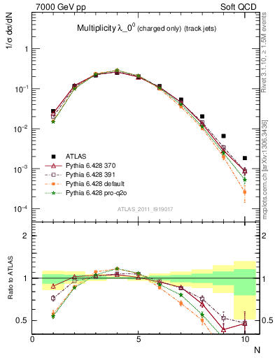 Plot of j.nch in 7000 GeV pp collisions