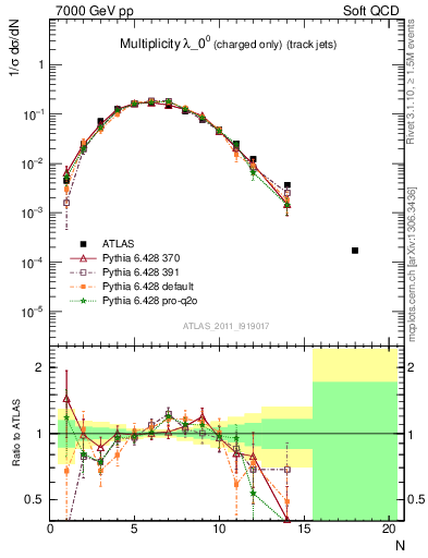 Plot of j.nch in 7000 GeV pp collisions