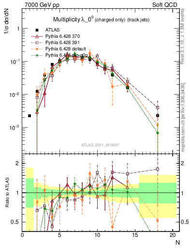 Plot of j.nch in 7000 GeV pp collisions