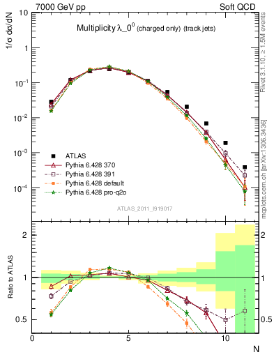 Plot of j.nch in 7000 GeV pp collisions