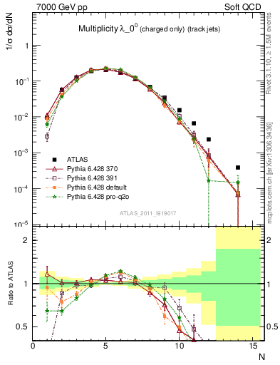 Plot of j.nch in 7000 GeV pp collisions