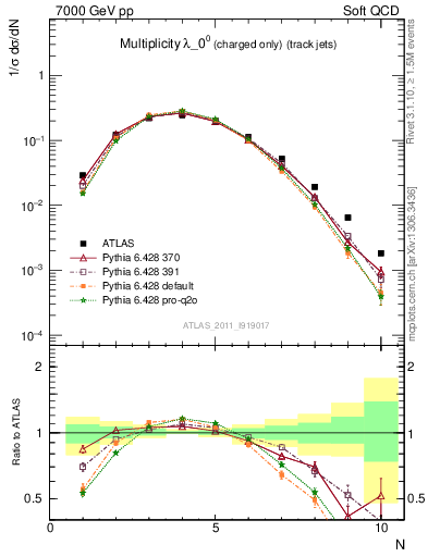 Plot of j.nch in 7000 GeV pp collisions