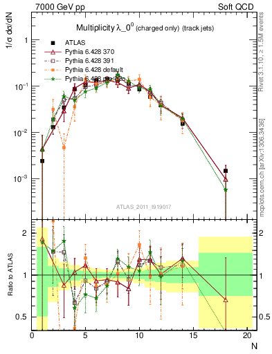 Plot of j.nch in 7000 GeV pp collisions