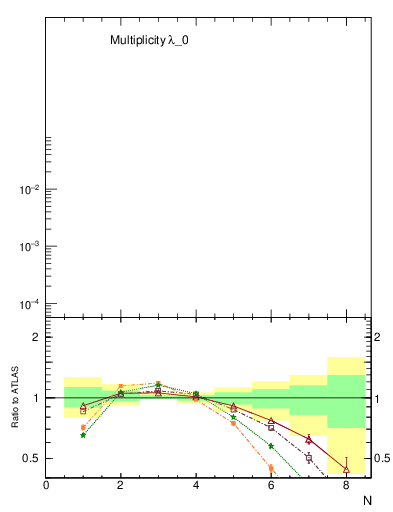 Plot of j.nch in 7000 GeV pp collisions