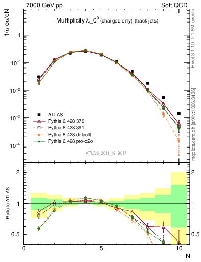 Plot of j.nch in 7000 GeV pp collisions