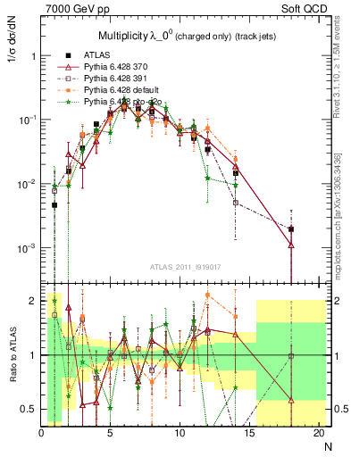 Plot of j.nch in 7000 GeV pp collisions