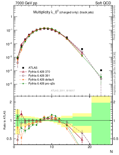 Plot of j.nch in 7000 GeV pp collisions