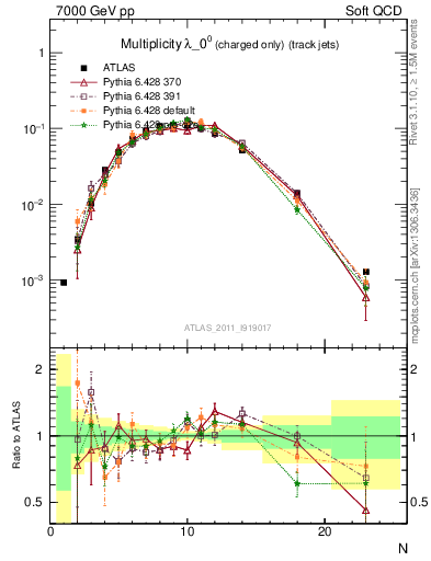 Plot of j.nch in 7000 GeV pp collisions