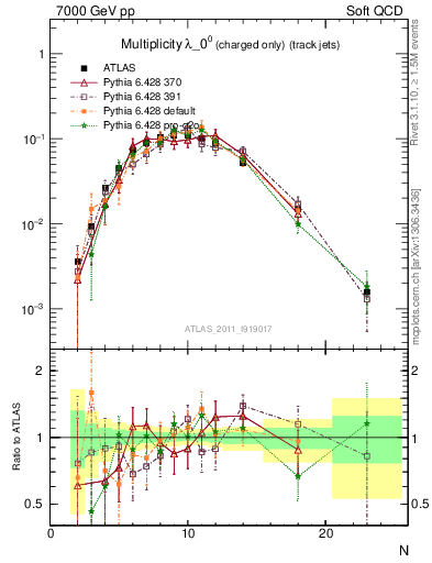 Plot of j.nch in 7000 GeV pp collisions
