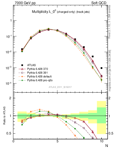 Plot of j.nch in 7000 GeV pp collisions