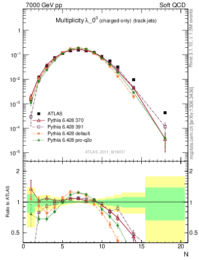 Plot of j.nch in 7000 GeV pp collisions