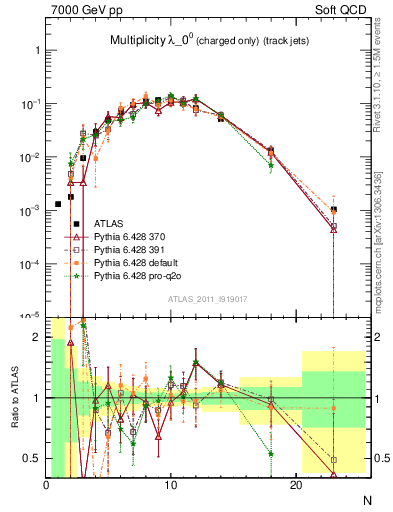 Plot of j.nch in 7000 GeV pp collisions
