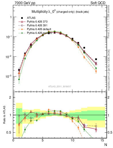 Plot of j.nch in 7000 GeV pp collisions
