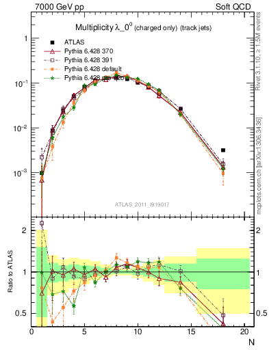 Plot of j.nch in 7000 GeV pp collisions