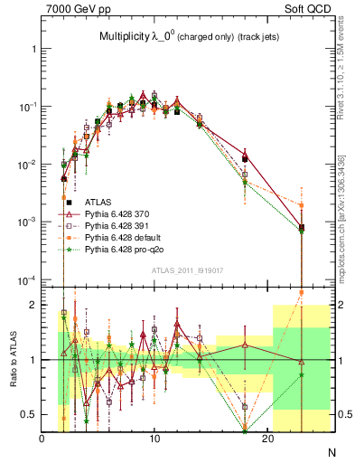 Plot of j.nch in 7000 GeV pp collisions