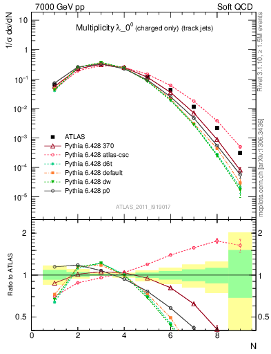 Plot of j.nch in 7000 GeV pp collisions