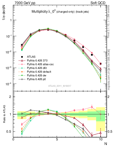 Plot of j.nch in 7000 GeV pp collisions