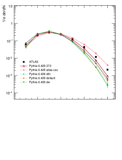 Plot of j.nch in 7000 GeV pp collisions