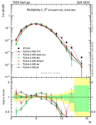 Plot of j.nch in 7000 GeV pp collisions