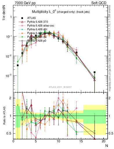 Plot of j.nch in 7000 GeV pp collisions