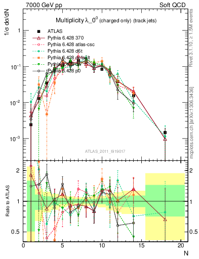 Plot of j.nch in 7000 GeV pp collisions