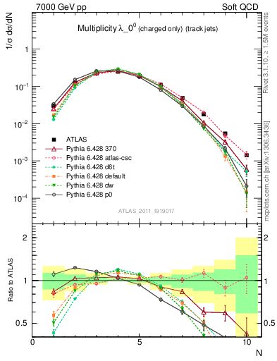 Plot of j.nch in 7000 GeV pp collisions
