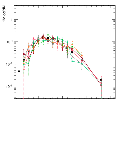 Plot of j.nch in 7000 GeV pp collisions