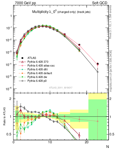 Plot of j.nch in 7000 GeV pp collisions