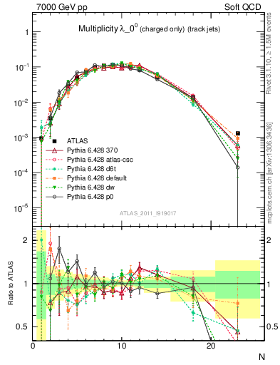 Plot of j.nch in 7000 GeV pp collisions