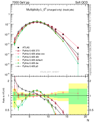 Plot of j.nch in 7000 GeV pp collisions