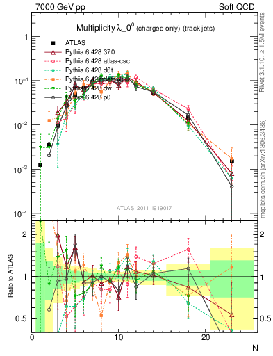 Plot of j.nch in 7000 GeV pp collisions