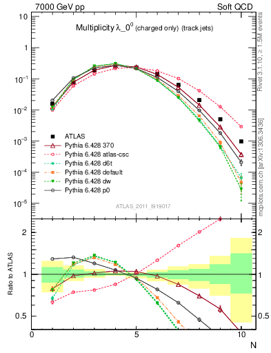 Plot of j.nch in 7000 GeV pp collisions