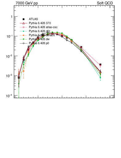 Plot of j.nch in 7000 GeV pp collisions