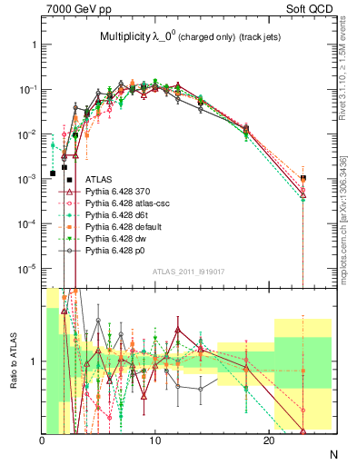 Plot of j.nch in 7000 GeV pp collisions