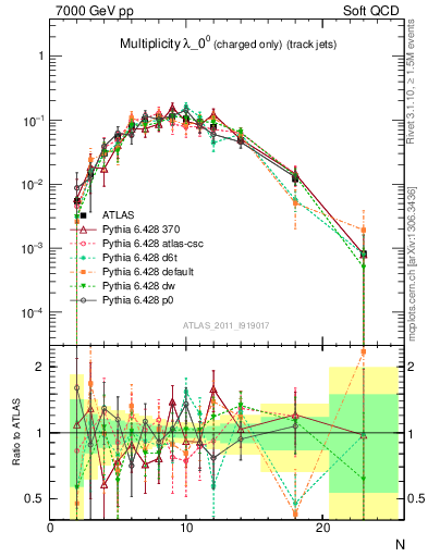 Plot of j.nch in 7000 GeV pp collisions