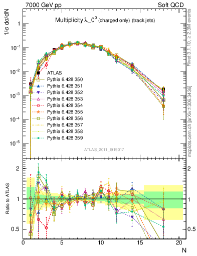 Plot of j.nch in 7000 GeV pp collisions