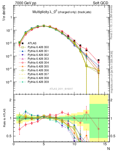 Plot of j.nch in 7000 GeV pp collisions