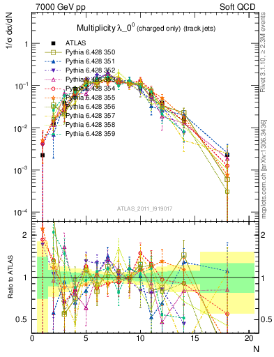 Plot of j.nch in 7000 GeV pp collisions