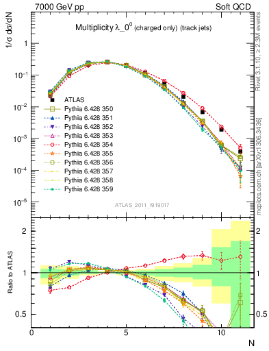 Plot of j.nch in 7000 GeV pp collisions
